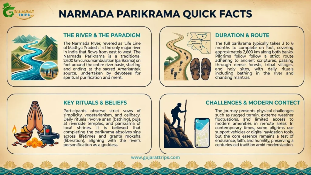 Narmada Parikrama quick facts infographic
distance time cost route